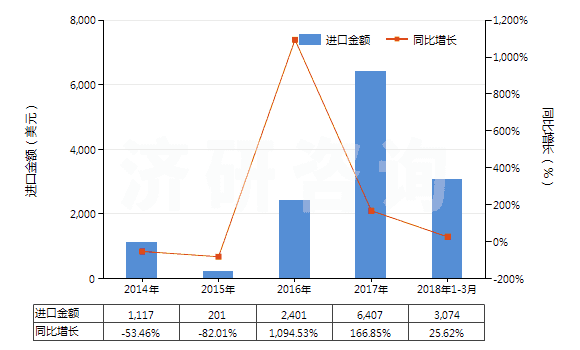 2014-2018年3月中國鑭（未相互混合或相互熔合）(HS28053014)進口總額及增速統(tǒng)計